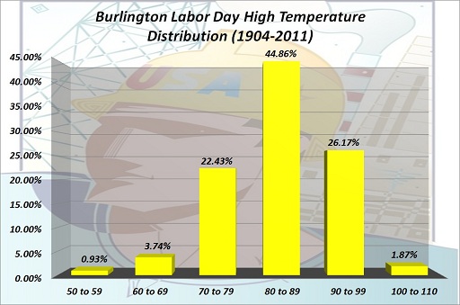 Burlington Labor Day High Temp Distribution